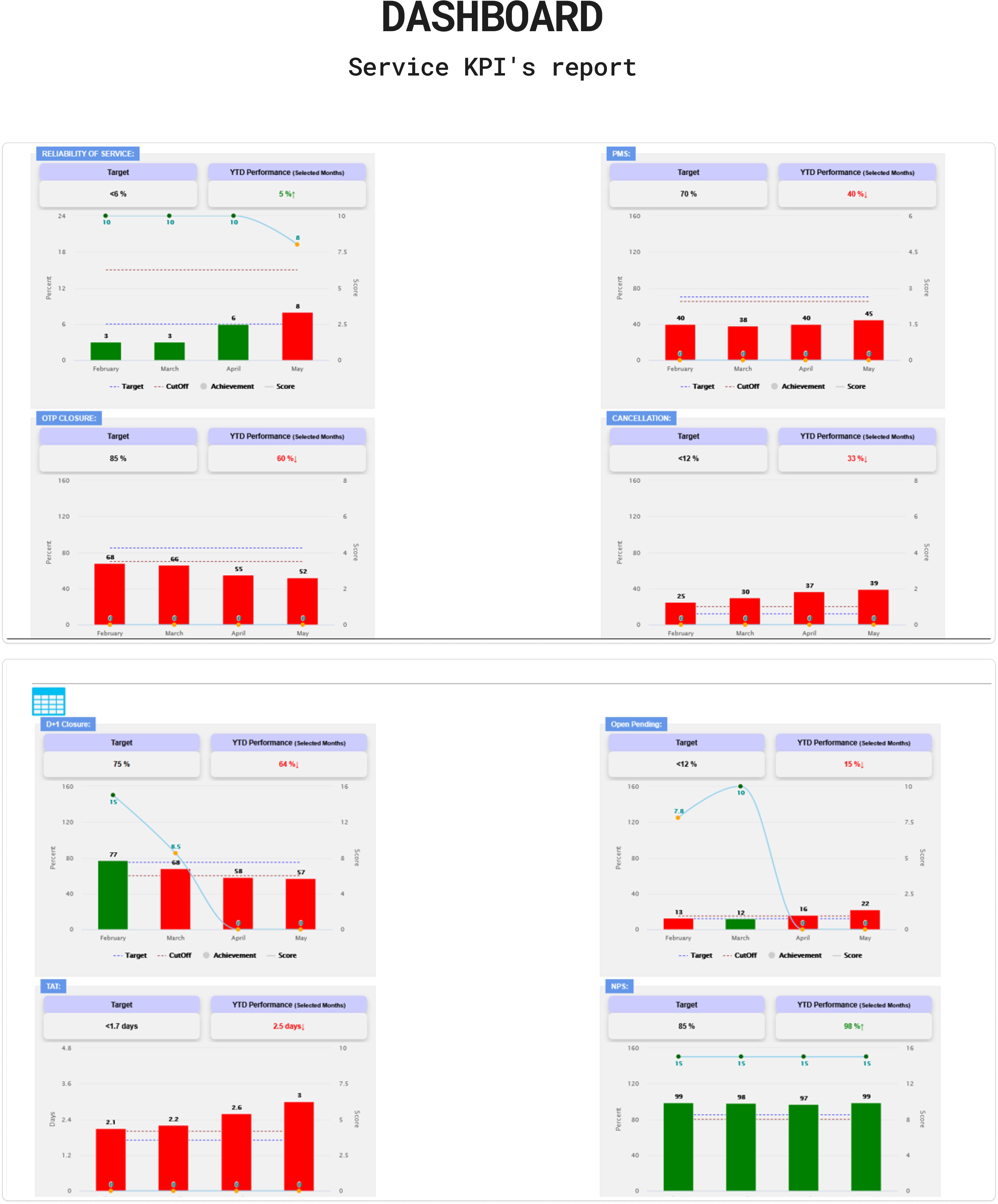 GSPL Service KPI Dashboard - Data Insights