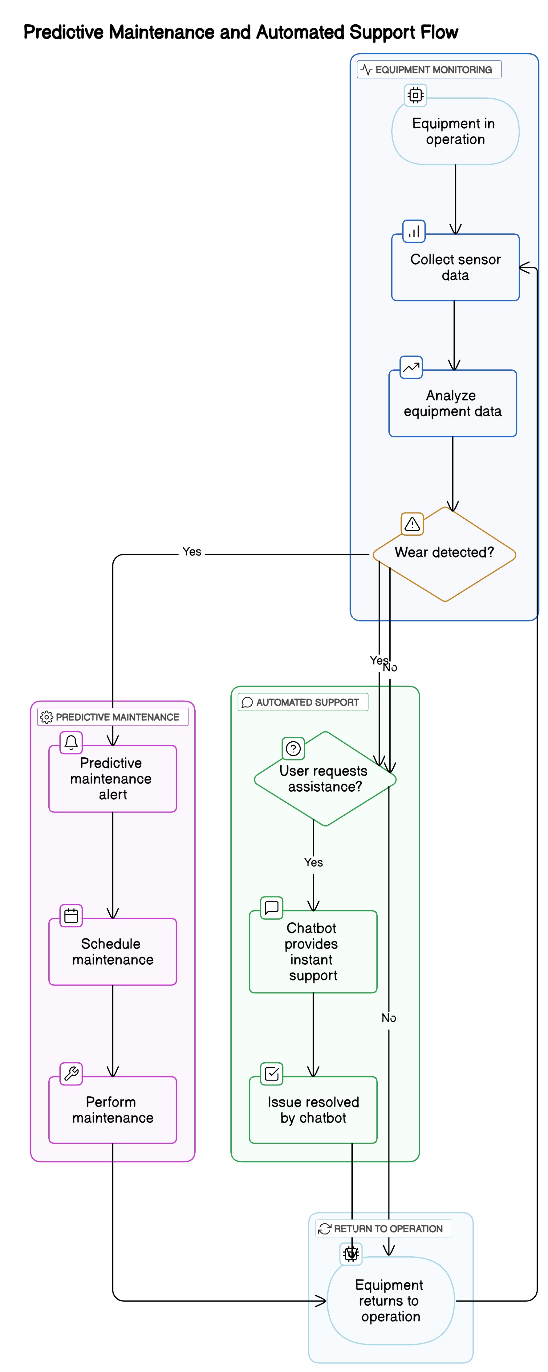 GSPL AI and ML Solutions - Transforming After-Sales Service with Advanced Automation and Insights