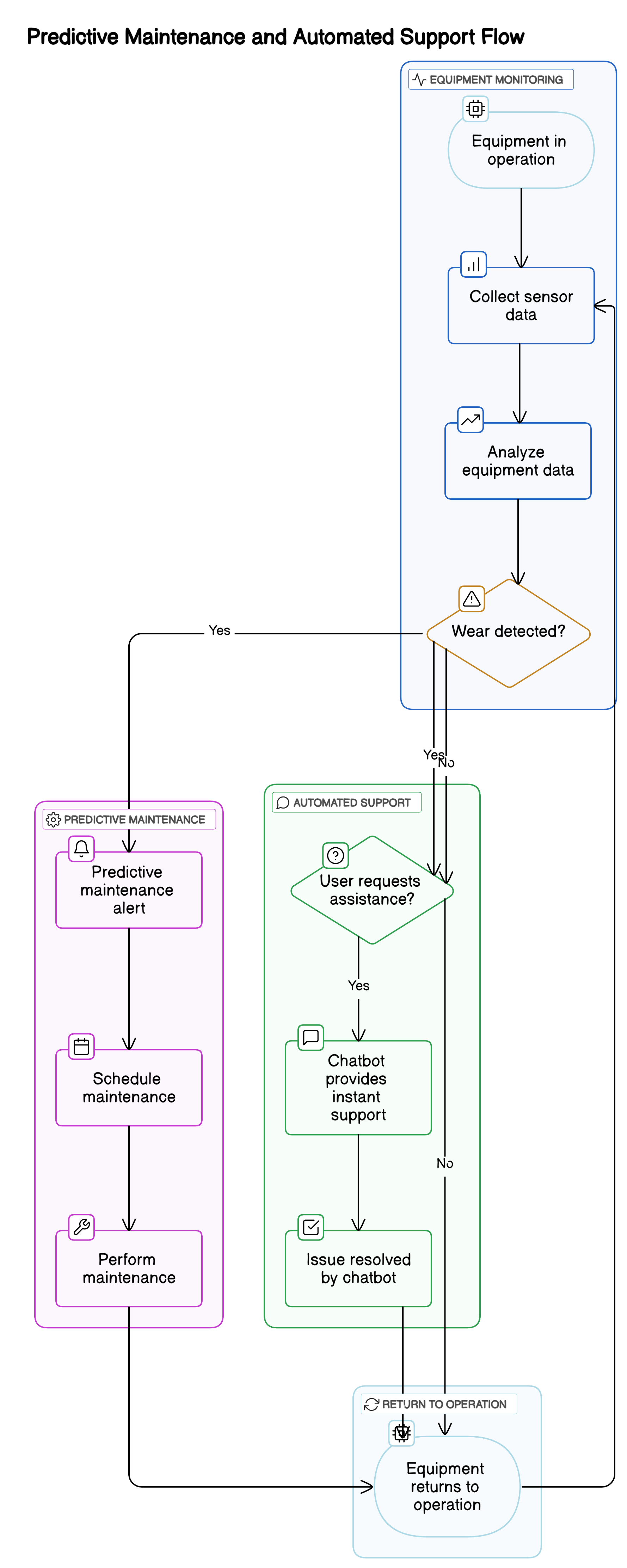 GSPL AI and ML Solutions - Transforming After-Sales Service with Advanced Automation and Insights